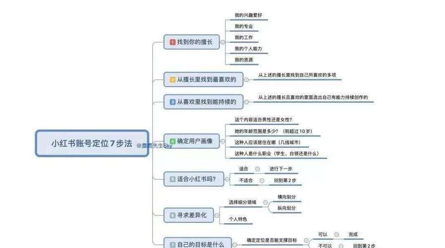 小红书文章如何分组管理？操作步骤是什么？