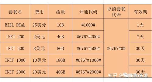 柬埔寨metfone卡查流量