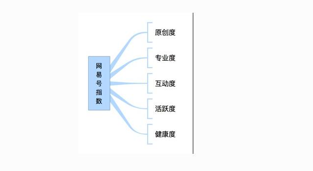 如何查看网易号的星级，以及它与收益有何关联？