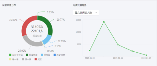 大风号阅读量低怎么办？如何提升？