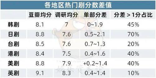 如何提升豆瓣评分至高分水平？