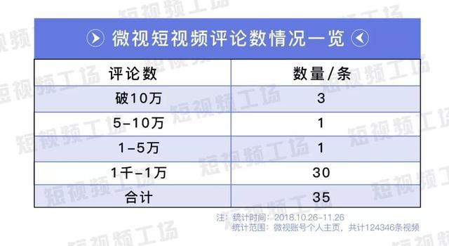 如何有效提高微视作品的播放量？