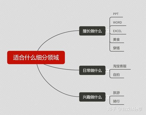 知乎领域如何更改?领域怎么选择?