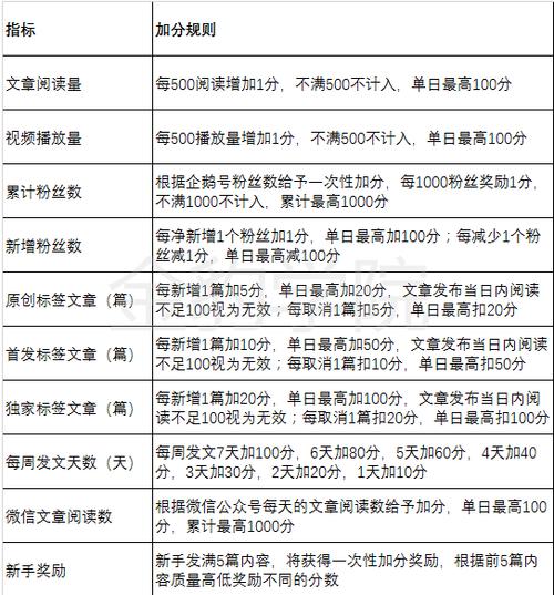 企鹅号粉丝数如何查看?粉丝数怎样增加?