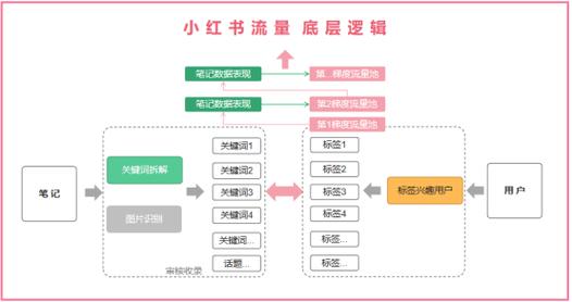 小红书笔记审核时间是多久？速度怎么加快？