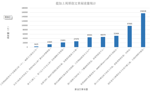 如何提高大鱼号文章的阅读量？有哪些技巧可以查看和分析阅读数据？