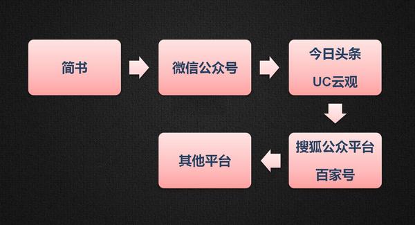 如何挑选简书的创作领域，有哪些热门选项？