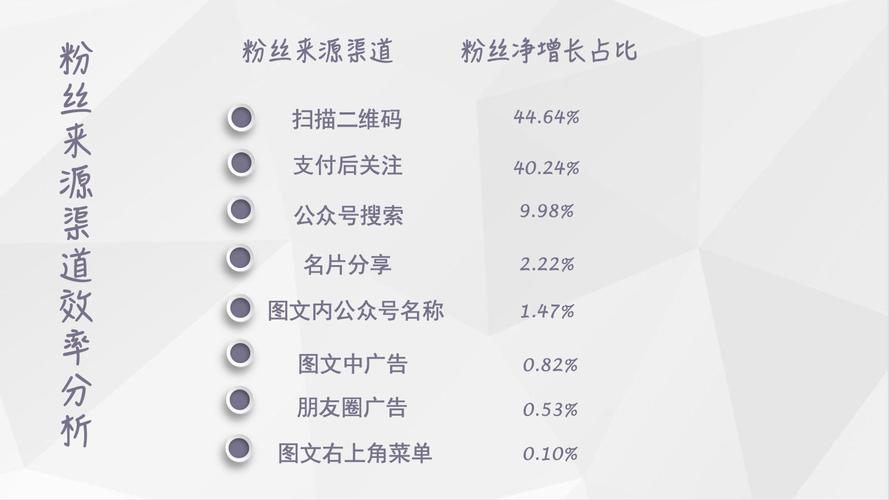 如何在微信公众号上有效增加粉丝数量并监控粉丝增长情况？