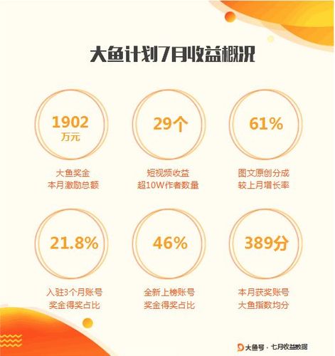 大鱼号粉丝怎么增加?粉丝数量在哪看?