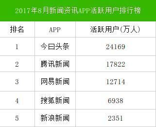 今日头条都有哪些领域？领域怎样查看？
