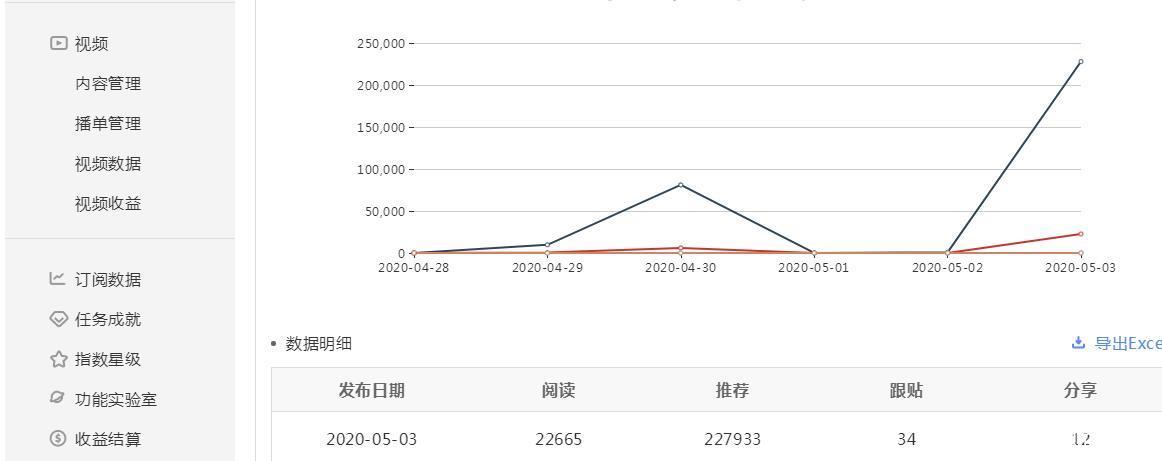 网易号浏览量怎样提高?浏览量有收益吗?