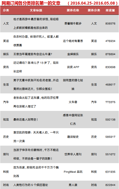 网易号能发几篇文章？会分发在哪些平台？