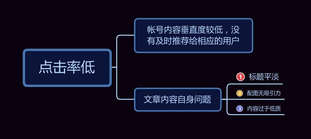 知乎文章推荐量低怎么办?知乎文章如何被推荐?