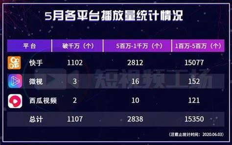 快手视频播放量怎么查?播放量如何提高?