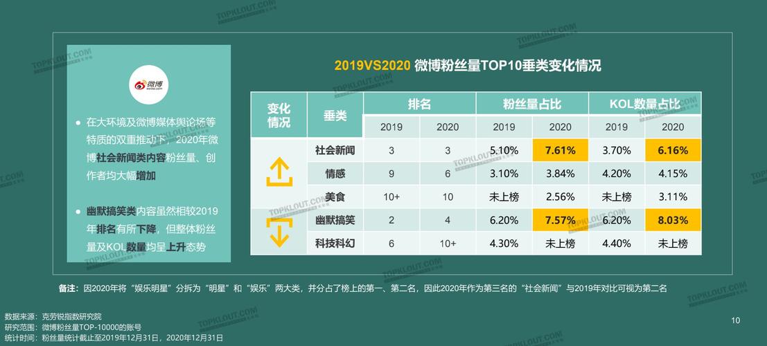 微博粉丝量怎样增加？粉丝数据怎么查看？