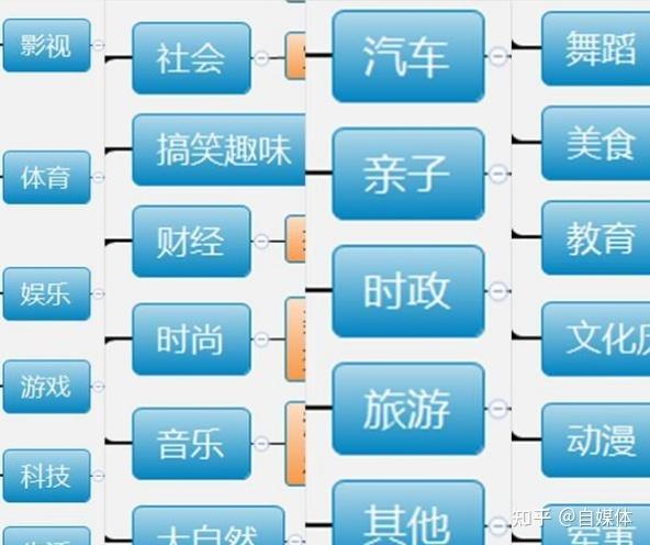 知乎领域怎样选择？热门领域有哪些？