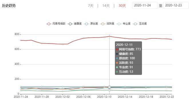 网易号星级如何提高？网易号星级怎么看？