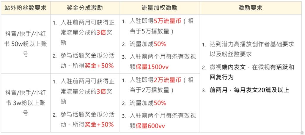 如何有效增加腾讯微视的粉丝数量，并查看当前粉丝总数？