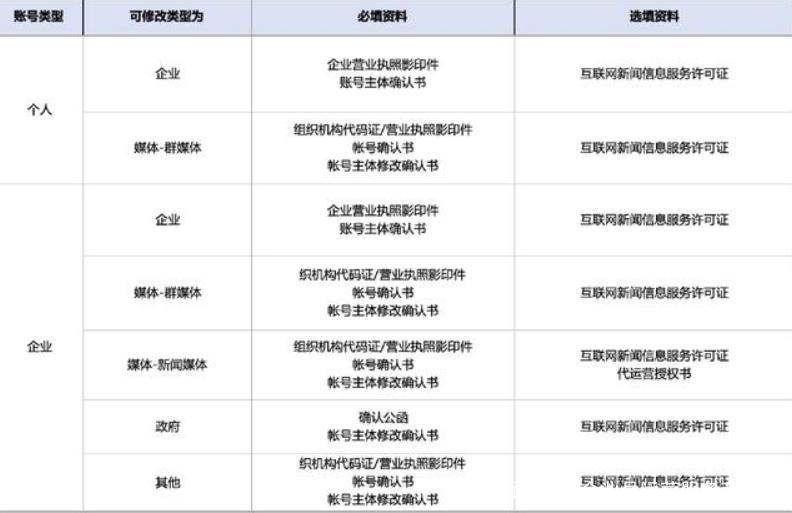 百家号领域怎样修改？领域选错了能改吗？