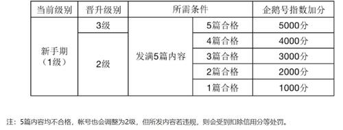 企鹅号过新手期要多久?过新手期有哪些技巧?