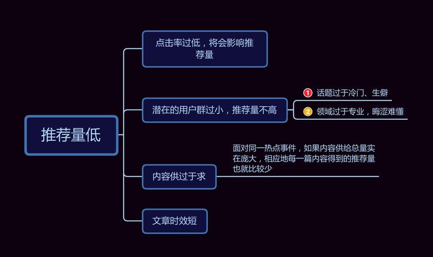知乎如何增加推荐量?推荐是怎么来的?