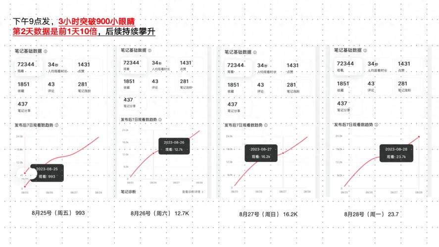 小红书笔记的浏览量怎么看？浏览量怎么提升？