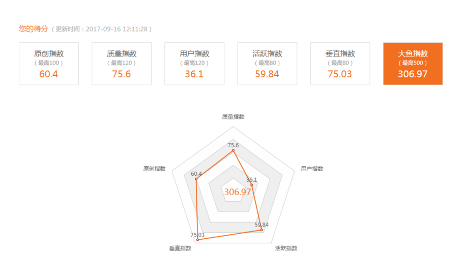 如何在大鱼号上查看视频的播放量，以及为何高播放量不总能带来收益？