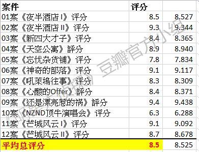 豆瓣评分怎么来的?计算方式是什么?