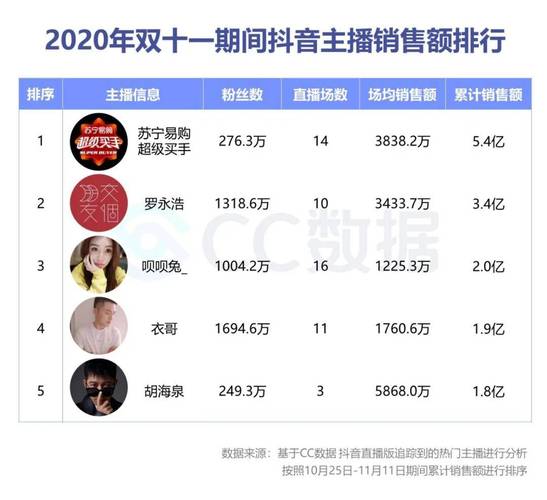 抖音直播间如何提高成交？直播成交额在哪看？