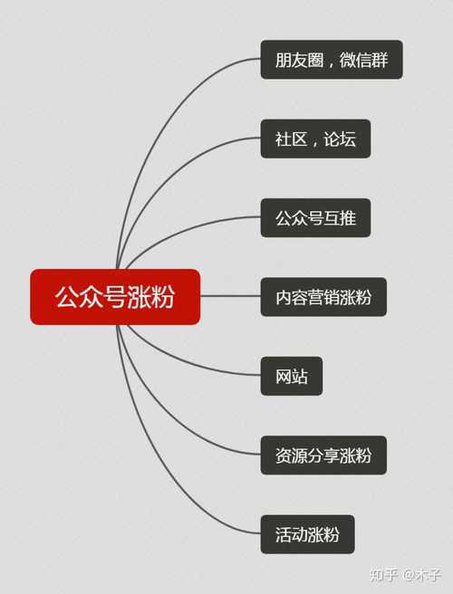 微信公众号如何涨粉？涨粉方式有哪些？