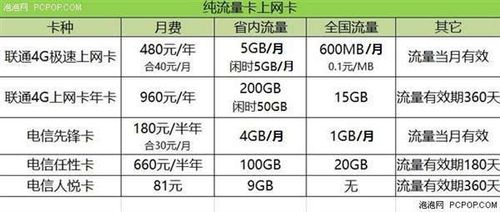 平台流量分哪几种流量卡