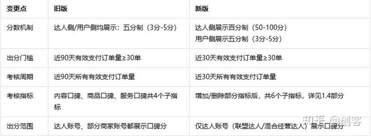抖音电商创作者口碑分实施规则修订(抖音电商创作者信用分考试第三期答案)