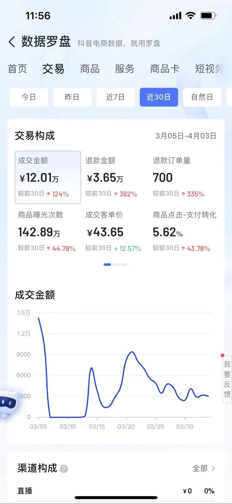 商品卡流量暴涨