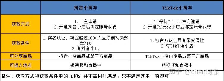 抖音小黄车一个月能赚多少钱?开通需要多少费用?(抖音小黄车一个月能赚多少钱)
