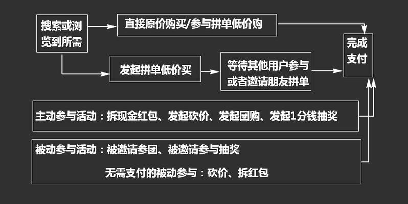 拼多多标准推广怎么计费?有什么免费推广方法?(拼多多标准推广怎么设置)