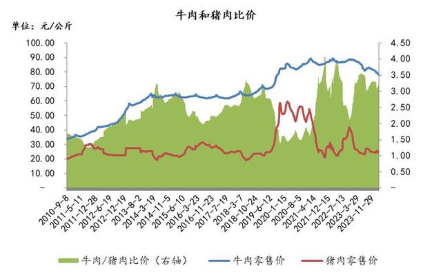 2024年养牛业的盈利潜力与养殖趋势，未来十年的前景展望
