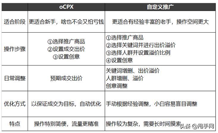 多多搜索ocpx推广好还是自定义好?拼多多的ocpx有什么功能?(多多搜索ocpx第一阶段怎么出价)