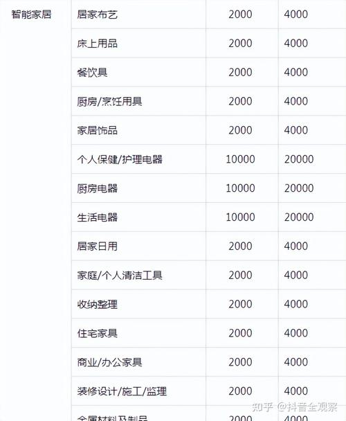抖音商品及类目数量限制规范(抖音商品类目大全)