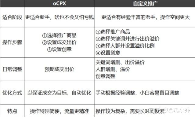 多多搜索自动调价是打开还是关掉?如何开通自动调价?(多多搜索是开自定义还是ocpx)