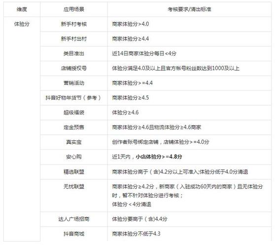 抖音店铺评分怎么维护？需要做好哪些方面？(抖音店铺评分怎么出来)