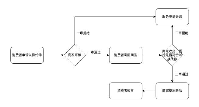 抖音以换代修服务规范(抖音换装是什么软件)