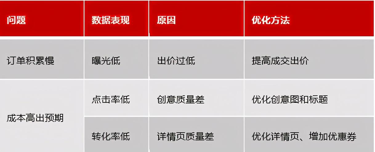 多多搜索自动调价是打开还是关掉?如何开通自动调价?(多多搜索是开自定义还是ocpx)