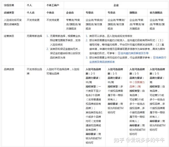 抖音门店和小店的区别在哪里?门店如何?抖音小店开通流程(个人抖音小店怎么开通)(抖音小店和店铺的区别)