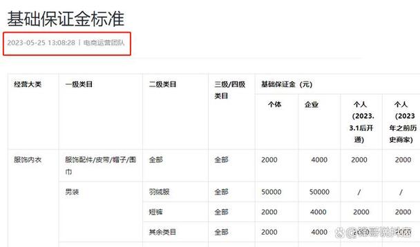 抖音小店开设需要了解哪些类目和保证金？