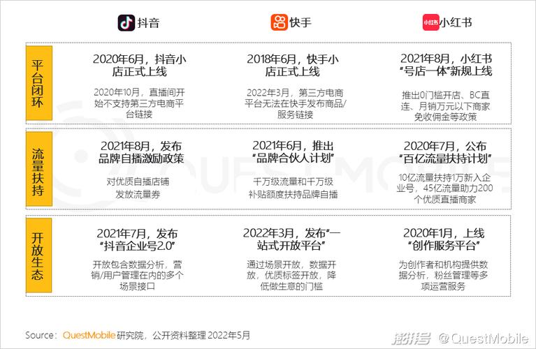 在数字营销领域，小红书、抖音和快手是三大热门的社交媒体平台。每个平台都有其独特的用户群体和内容风格，这直接影响了它们的商业价值和用户体验。为了帮助品牌和个人创作者更好地选择适合自己的平台，我们将探讨哪