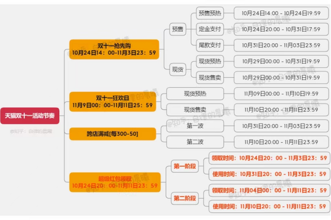 2024年抖音双11什么时候开始?双十一有哪些活动?(抖音双十一活动时间)