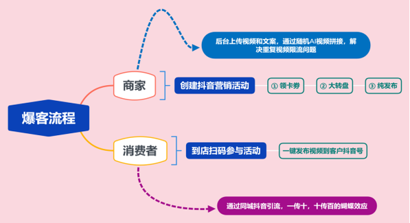 抖音商家如何通过群聊会员权益提升推广效果？是否会遭遇限流问题？
