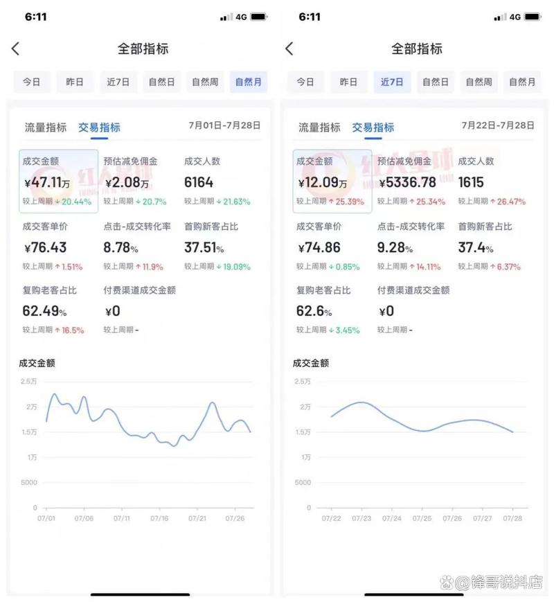 如何通过商品卡和流量分成策略有效提升销售业绩？