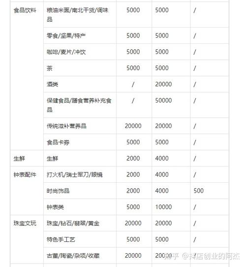 抖音小店类目有哪些？抖音小店保证金多少钱？(抖音小店类目表 2020)