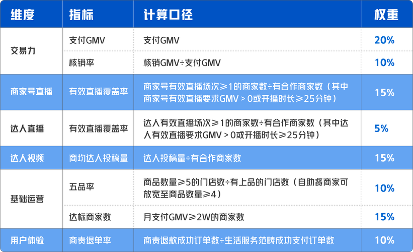 抖音商城的经营者如何理解和应对各项考核指标，以及常见问题有哪些解答？